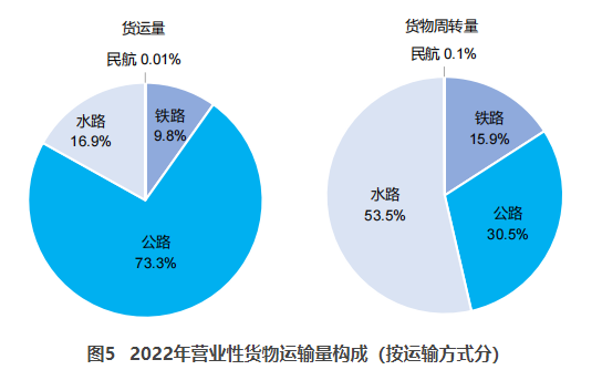 西安交通部：2022货运量506.63亿吨 同比下降3.1%